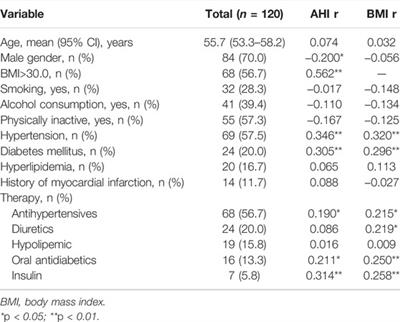 Obstructive Sleep Apnea and Cardiovascular Risk: The Role of Dyslipidemia, Inflammation, and Obesity